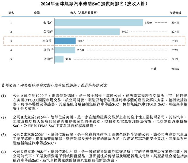 48岁复旦校友冲刺IPO！汽车芯片干到中国第一吉利广汽都投了(图3)