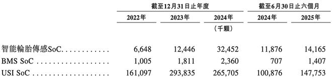 48岁复旦校友冲刺IPO！汽车芯片干到中国第一吉利广汽都投了(图2)