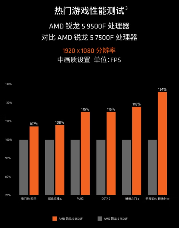 1299元！AMD锐龙5 9500F处理器中国正式上市：无核显 游戏性能大幅提升(图2)