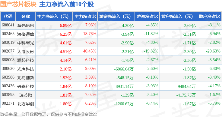 国产芯片板块9月10日涨113%新恒汇领涨主力资金净流入2395亿元(图3)