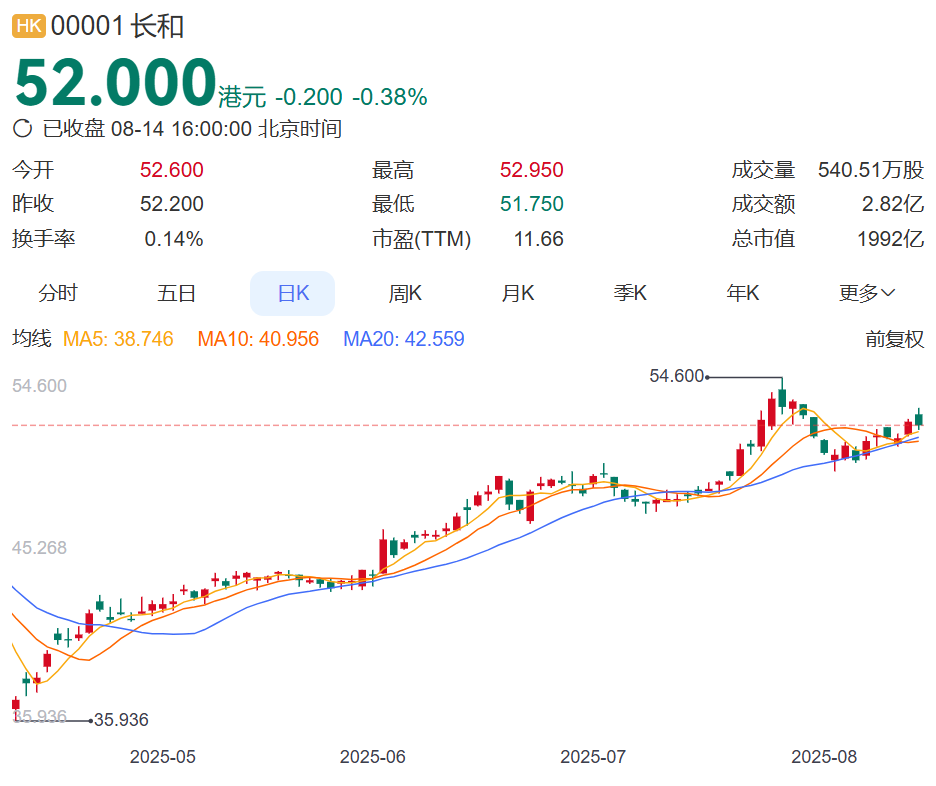 李嘉诚旗下长和最新表态：预计今年不会完成港口交易将邀请内地投资者加入！上半年港口业务收入超200亿元股价年内涨超30%(图4)