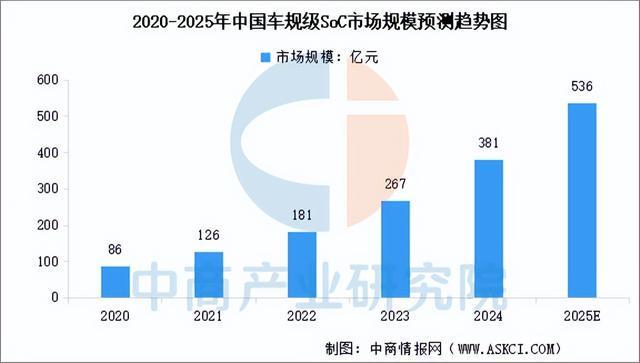 2025年中国汽车芯片行业市场前景预测研究报告(简版)(图4)
