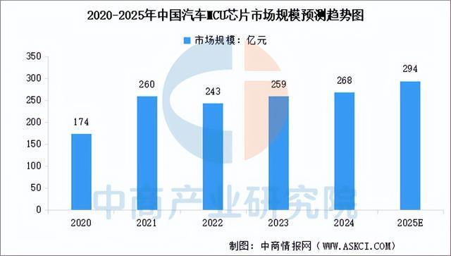 2025年中国汽车芯片行业市场前景预测研究报告(简版)(图3)