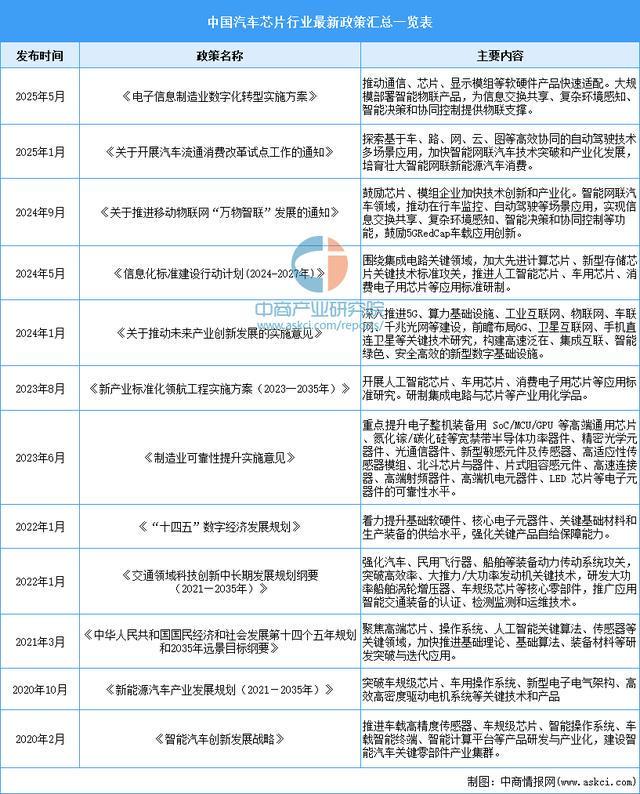 2025年中国汽车芯片行业市场前景预测研究报告(简版)(图2)