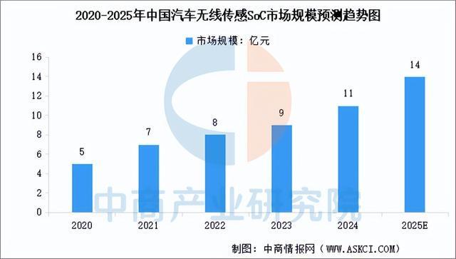 2025年中国汽车芯片行业市场前景预测研究报告(简版)(图6)