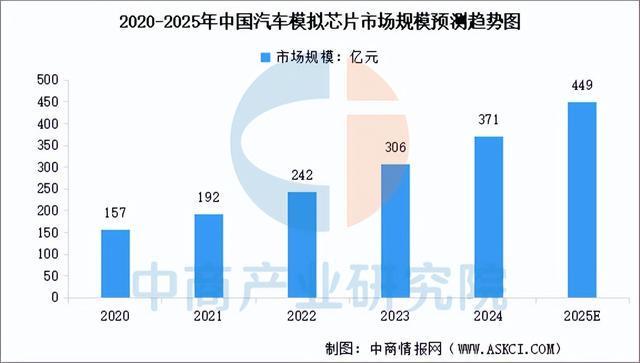 2025年中国汽车芯片行业市场前景预测研究报告(简版)(图7)