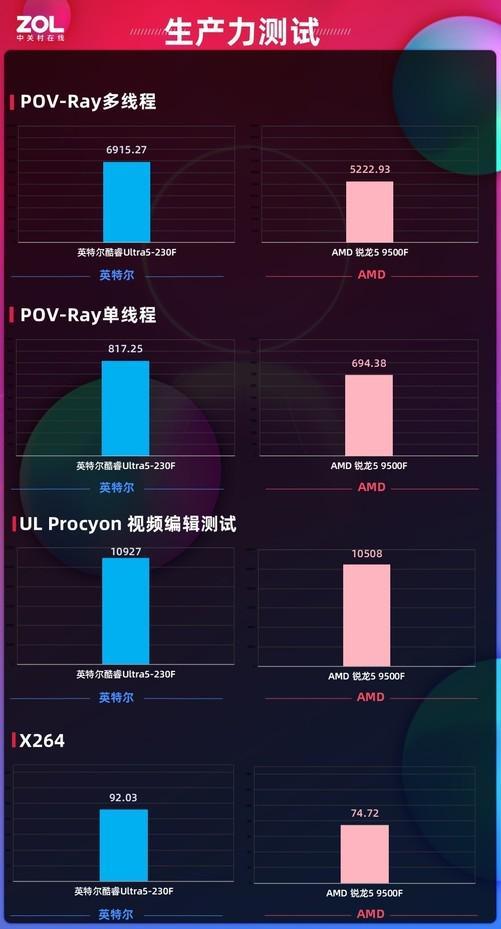 体验拉满还超值！酷睿Ultra 5-230F全能实力超越锐龙5 9500F千元终极选择(图8)