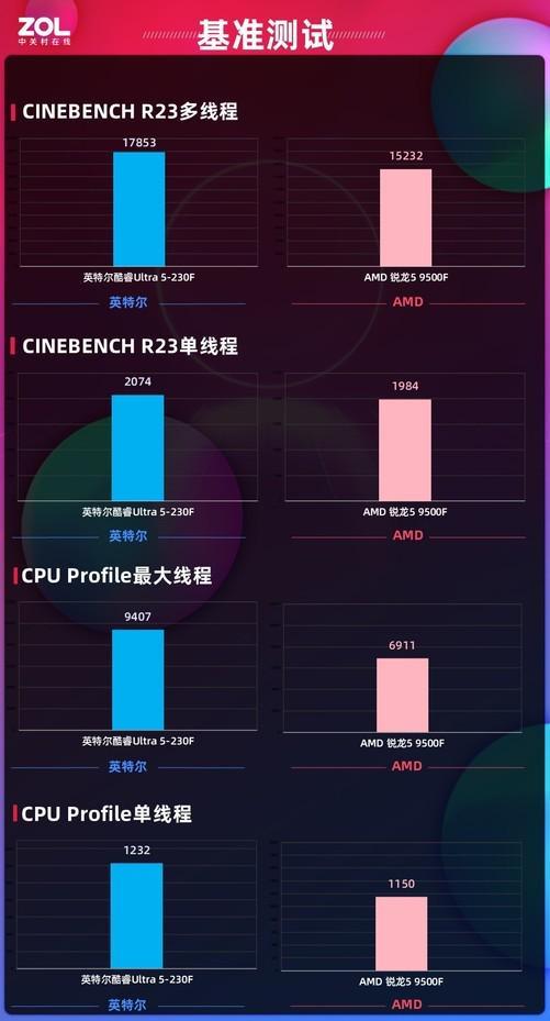 体验拉满还超值！酷睿Ultra 5-230F全能实力超越锐龙5 9500F千元终极选择(图6)
