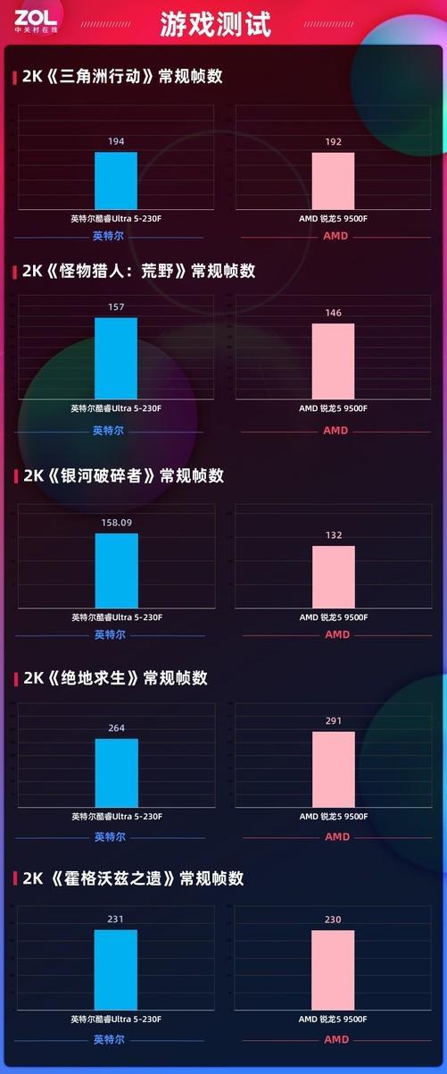 体验拉满还超值！酷睿Ultra 5-230F全能实力超越锐龙5 9500F千元终极选择(图10)