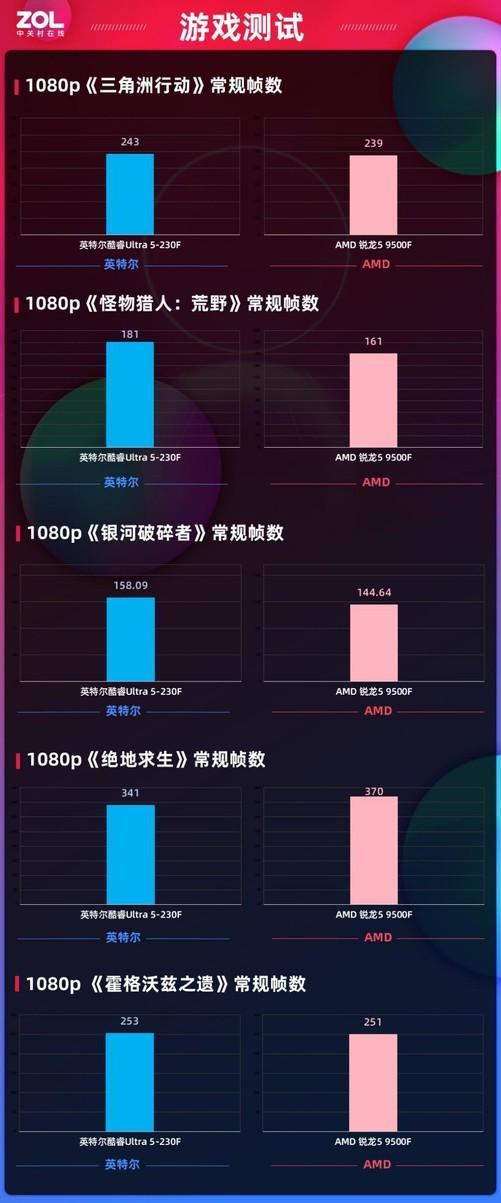 体验拉满还超值！酷睿Ultra 5-230F全能实力超越锐龙5 9500F千元终极选择(图9)