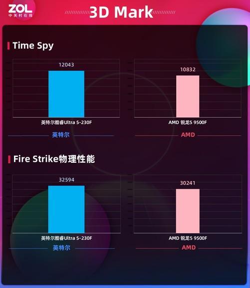 体验拉满还超值！酷睿Ultra 5-230F全能实力超越锐龙5 9500F千元终极选择(图7)