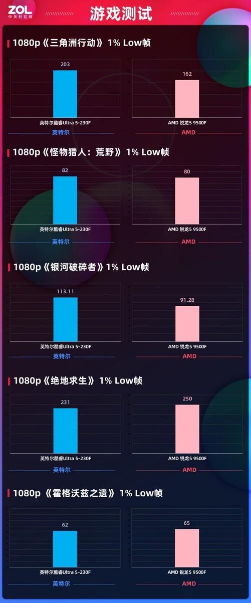 体验拉满还超值！酷睿Ultra 5-230F全能实力超越锐龙5 9500F千元终极选择(图11)
