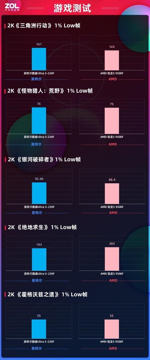 体验拉满还超值！酷睿Ultra 5-230F全能实力超越锐龙5 9500F千元终极选择(图12)
