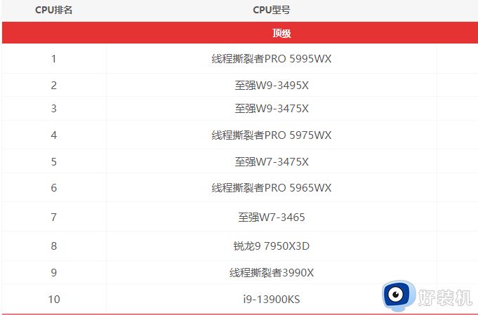 2023电脑处理器排行榜天梯图 最新电脑处理器排行榜天梯图高清(图2)