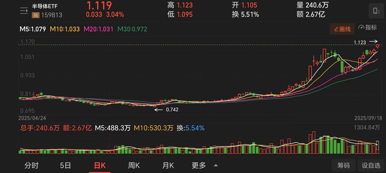 重大突破半导体ETF大涨3%开启黄金时代!(图1)