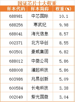 重大突破半导体ETF大涨3%开启黄金时代!(图2)