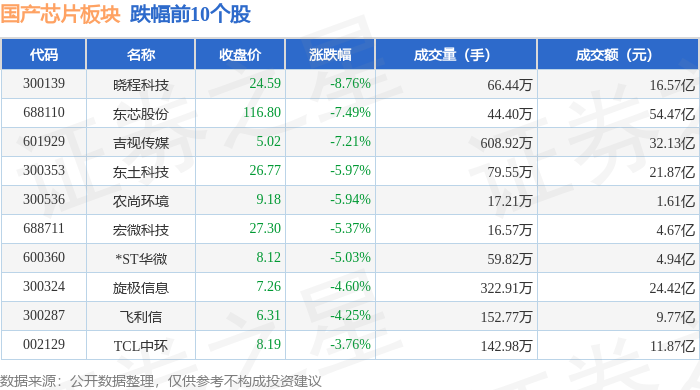 国产芯片板块9月18日涨081%光库科技领涨主力资金净流出6842亿元(图2)