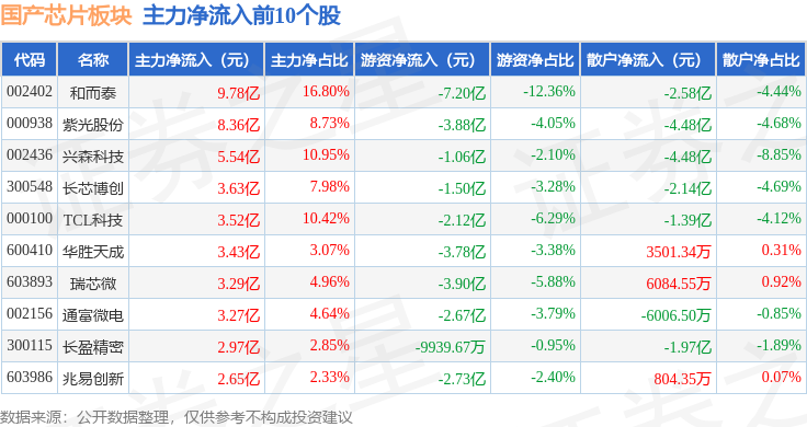 国产芯片板块9月18日涨081%光库科技领涨主力资金净流出6842亿元(图3)