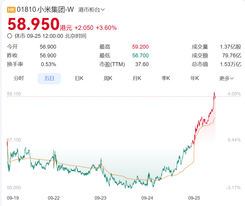雷军：五十来岁正是闯的年纪！“同时造车和造芯家底全押上了压力巨大”！小米17系列今晚发布这款处理器全球首发公司股价大涨(图4)