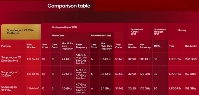 骁龙X2 Elite系列发布高通称之为“最快、能效最高的Windows PC处理器”(图3)