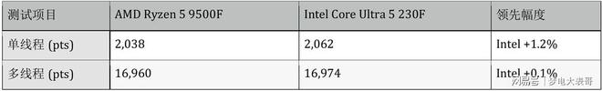 Intel VS AMD：入门级CPU最强性价比对比(图6)