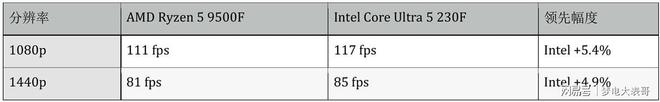 Intel VS AMD：入门级CPU最强性价比对比(图7)