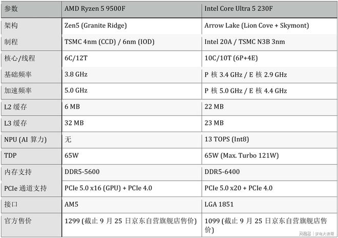 Intel VS AMD：入门级CPU最强性价比对比(图2)
