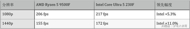 Intel VS AMD：入门级CPU最强性价比对比(图11)