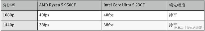Intel VS AMD：入门级CPU最强性价比对比(图9)