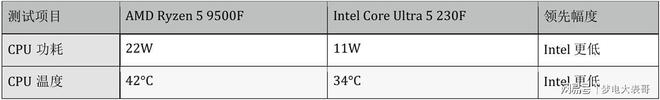 Intel VS AMD：入门级CPU最强性价比对比(图13)