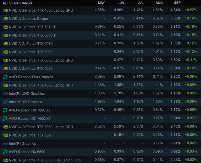 AMD在最新Steam硬件调查中创下CPU份额新高(图2)