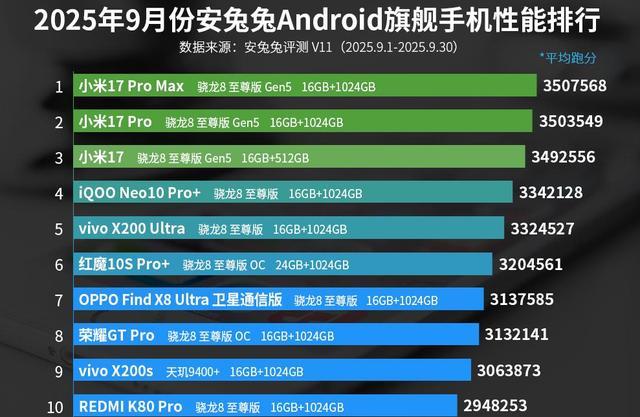手机性能排名TOP 10小米新机独占前三!(图2)