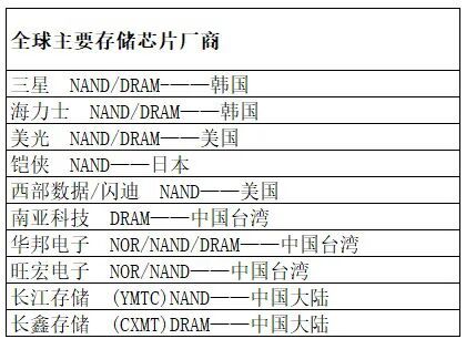 集体涨价点燃市场！存储芯片全面爆发5大核心霸主梳理(图3)