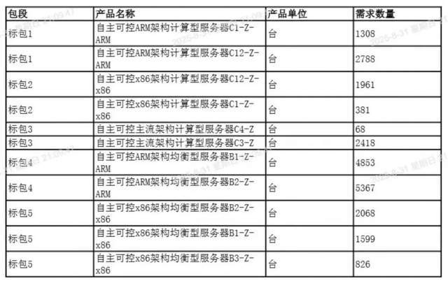 美国慌了中国产CPU杀疯了！中移动19亿订单全用国产芯片(图2)