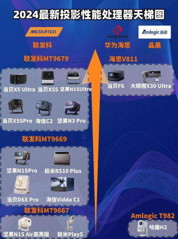 2024年10月投影仪芯片趋势:最佳处理器排行榜(图8)