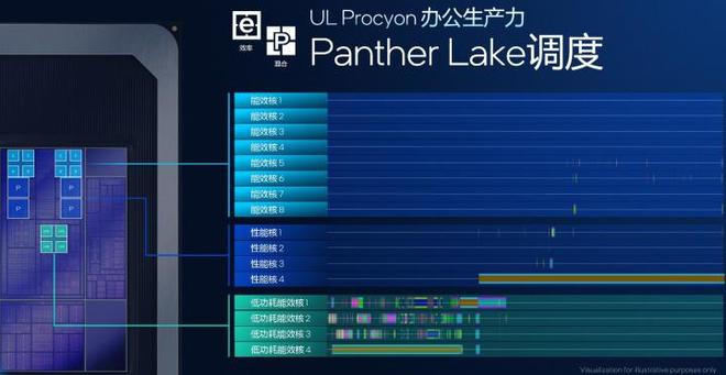 更完美的平衡!英特尔首款18A处理器Panther Lake架构解析(图11)