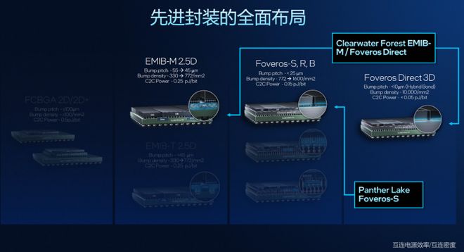 更完美的平衡!英特尔首款18A处理器Panther Lake架构解析(图7)