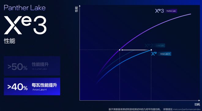 更完美的平衡!英特尔首款18A处理器Panther Lake架构解析(图19)