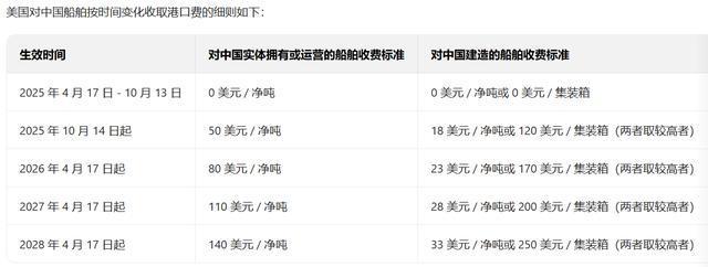 中美港口费相互报复! 中国这“附加条款”一出 美国底气瞬间就没了(图2)