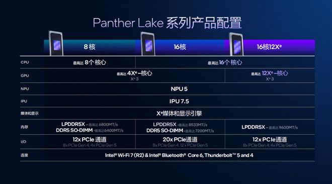 浅析英特尔Panther Lake处理器：Intel 18A工艺多线%(图10)