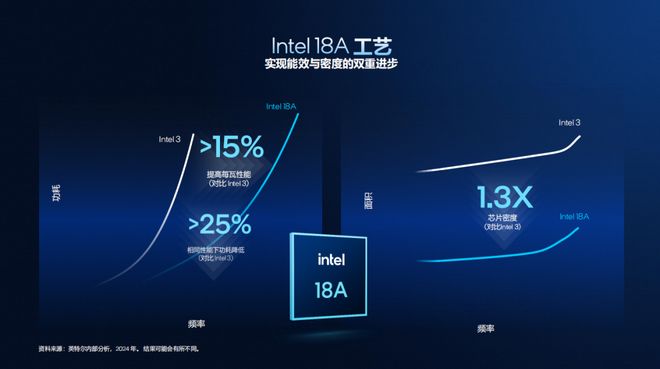 浅析英特尔Panther Lake处理器：Intel 18A工艺多线%(图6)