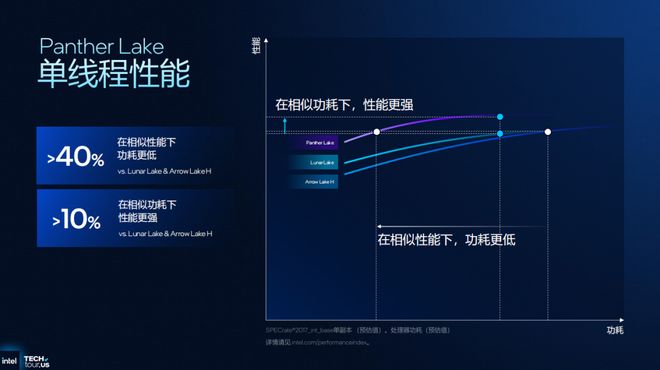 浅析英特尔Panther Lake处理器：Intel 18A工艺多线%(图15)