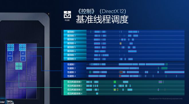 浅析英特尔Panther Lake处理器：Intel 18A工艺多线%(图21)