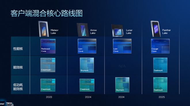 浅析英特尔Panther Lake处理器：Intel 18A工艺多线%(图12)