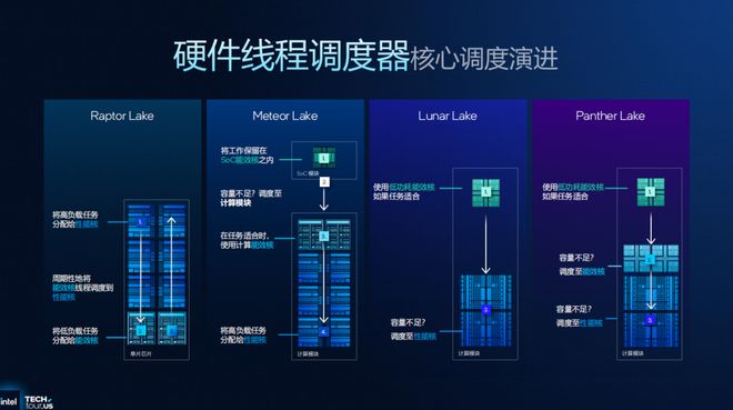 浅析英特尔Panther Lake处理器：Intel 18A工艺多线%(图20)