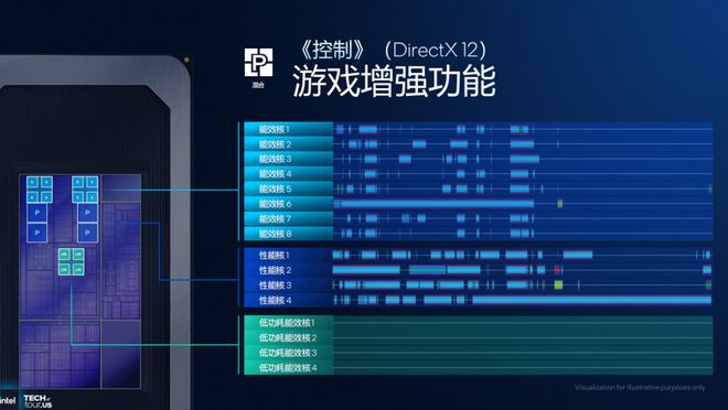 浅析英特尔Panther Lake处理器：Intel 18A工艺多线%(图22)