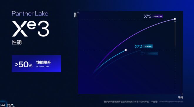 浅析英特尔Panther Lake处理器：Intel 18A工艺多线%(图34)