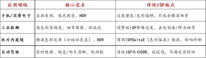 【赛灵思】ISP 处理器定制化时代来临：从自拍美拍到工业检测：ISP为什么越来越 “挑活”？(图3)