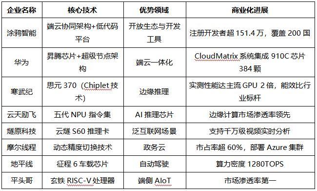 AI硬件革命：从四类处理器到开放生态的国产崛起(图2)