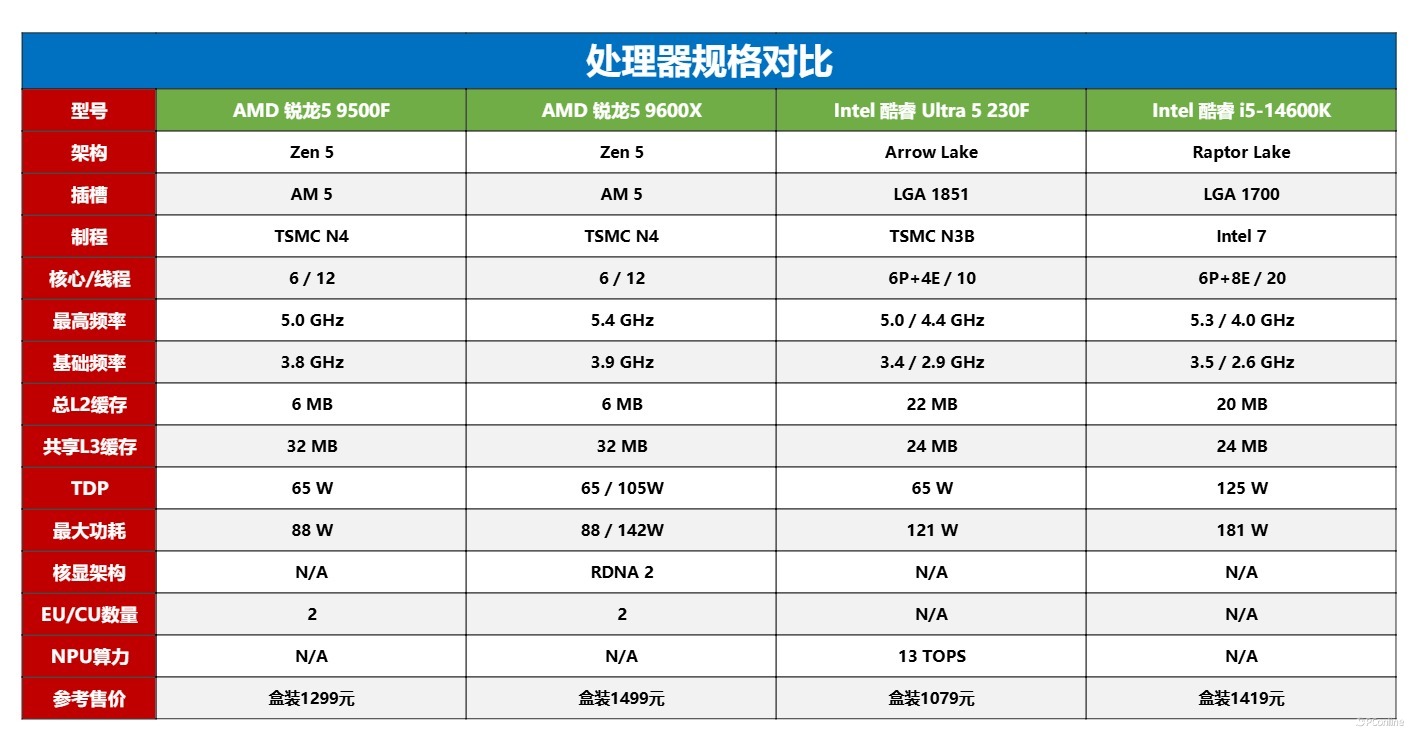 4款千元处理器大战：AMD和Intel神仙打架到底冲哪个？(图7)